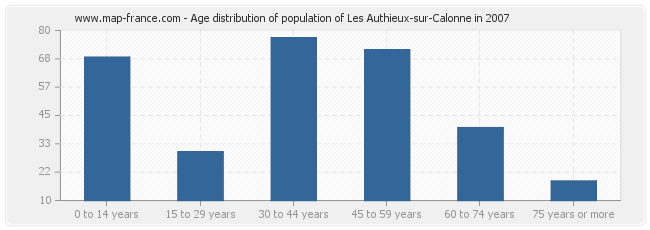 Age distribution of population of Les Authieux-sur-Calonne in 2007